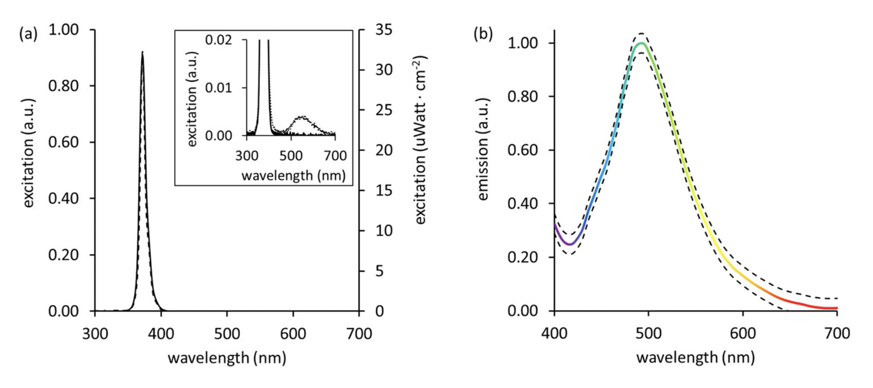 (a) The excitation light in arbitrary units measured relative to a white standard (solid) and in absolute irradiance (dashed) and the irradiance as measured through the protective glasses (dotted, essentially zero). In addition, inset in (a) shows the excitation after blocking visible light with a UV band passfilter (solid) and the excitation prior to blocking visible light (dotted line).(b) The emission spectra of the ceres of three live puffins (solid) with approximate 95% confidence intervals (dashed). All emission spectra are normalized in arbitrary units (a.u.).572J